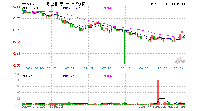 创业板增强ETF富国（159676）跌0.14%，半日成交额232.13万元