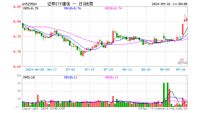 证券ETF建信（515560）涨0.50%，半日成交额557.10万元