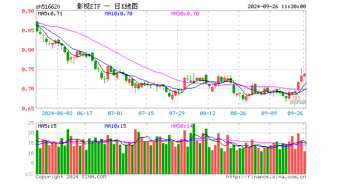 影视ETF（516620）涨0.68%，半日成交额813.24万元