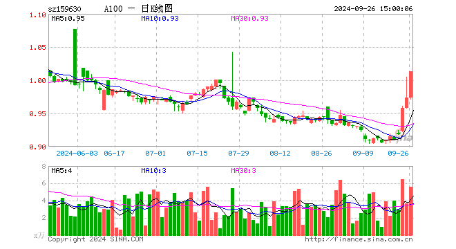 A100ETF基金（159630）涨4.11%，成交额554.78万元