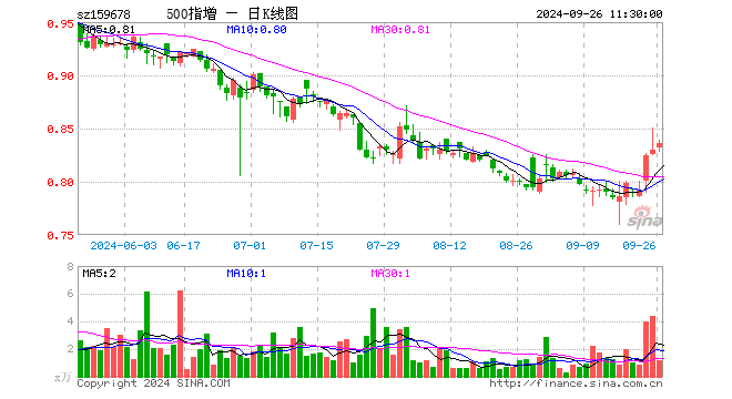 中证500增强ETF（159678）涨0.72%，半日成交额96.99万元