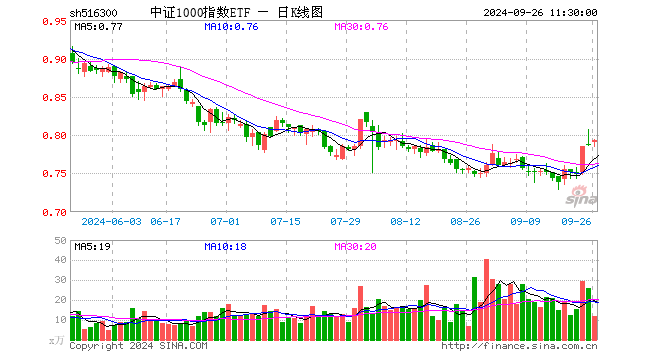 中证1000指数ETF（516300）涨0.63%，半日成交额937.86万元