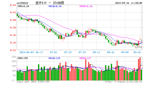 医疗ETF（159828）跌0.57%，半日成交额3996.13万元