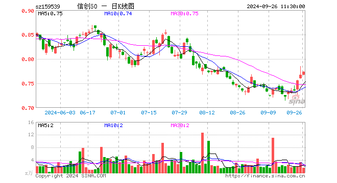 信创50ETF（159539）涨0.78%，半日成交额120.17万元