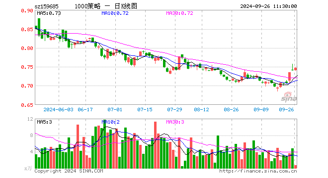 1000增强ETF天弘（159685）涨0.81%，半日成交额50.77万元