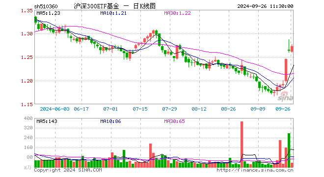 沪深300ETF基金（510360）涨0.71%，半日成交额4258.08万元