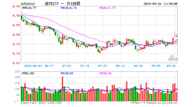 游戏ETF（516010）涨0.13%，半日成交额6019.11万元