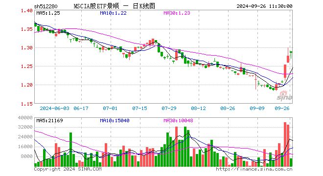 MSCIA股ETF景顺（512280）涨0.63%，半日成交额79.02万元