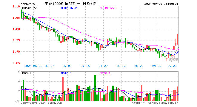 中证1000价值ETF（562530）涨4.27%，成交额280.38万元