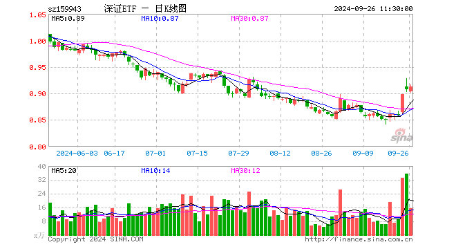 深证成指ETF（159943）涨0.55%，半日成交额1404.57万元