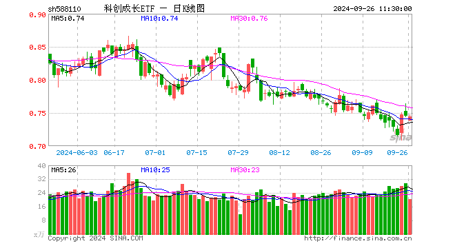 科创成长ETF（588110）跌0.13%，半日成交额1529.49万元