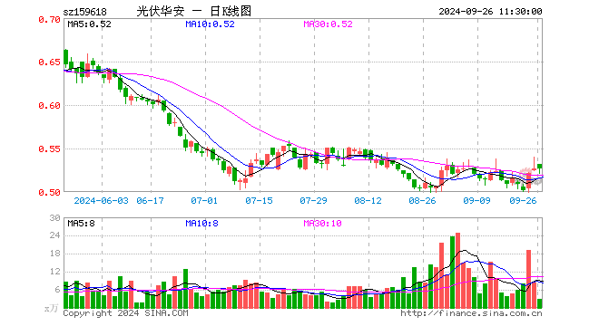 光伏ETF指数基金（159618）涨0.00%，半日成交额151.65万元