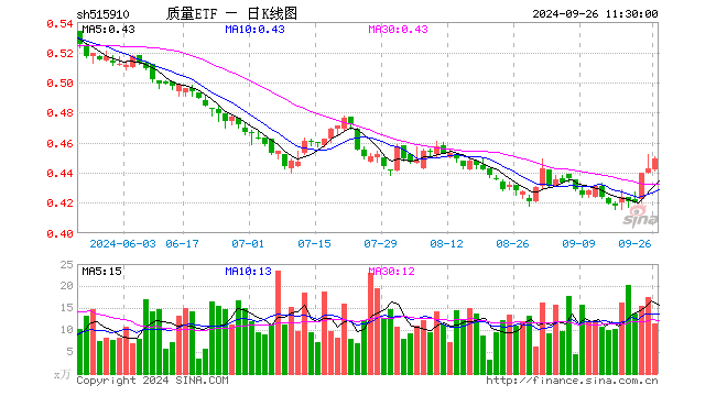 质量ETF（515910）涨1.35%，半日成交额510.08万元