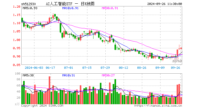 AI人工智能ETF（512930）涨0.53%，半日成交额2049.15万元