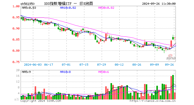 500指数增强ETF（561950）涨1.06%，半日成交额386.00万元