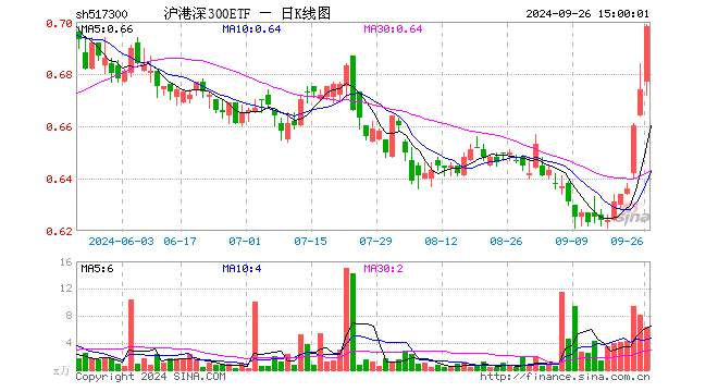 沪港深300ETF（517300）涨3.56%，成交额438.43万元