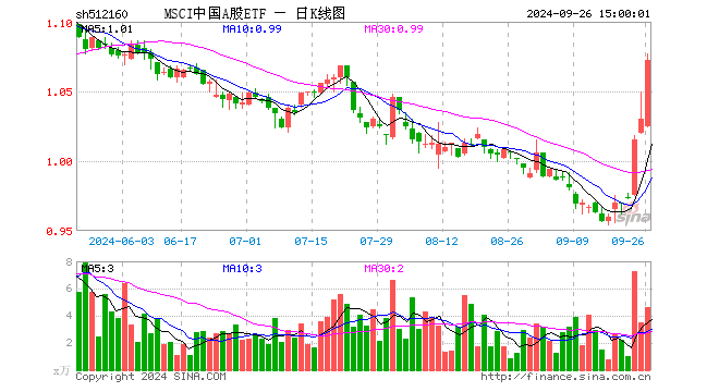 MSCI中国A股ETF（512160）涨4.08%，成交额486.55万元