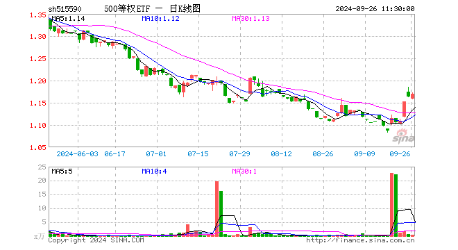 500等权ETF（515590）涨0.60%，半日成交额29.82万元