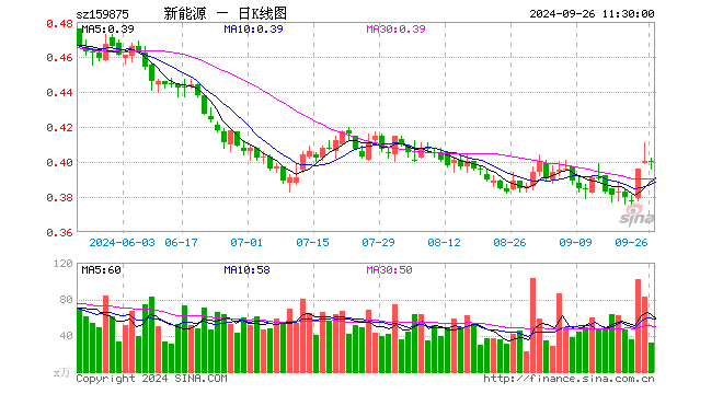 新能源ETF（159875）涨0.00%，半日成交额1268.99万元