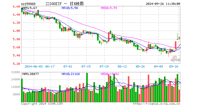 中证500ETF博时（159968）涨0.97%，半日成交额770.61万元