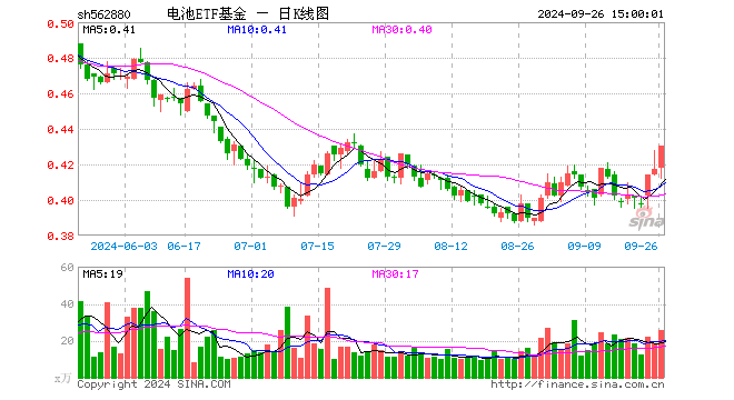 电池ETF基金（562880）涨3.12%，成交额1081.79万元