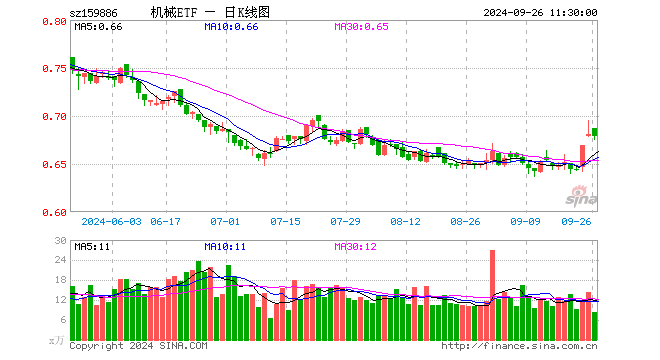 机械ETF（159886）跌0.29%，半日成交额571.72万元