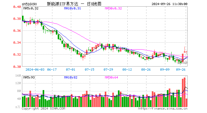 新能源ETF易方达（516090）涨0.00%，半日成交额1320.95万元