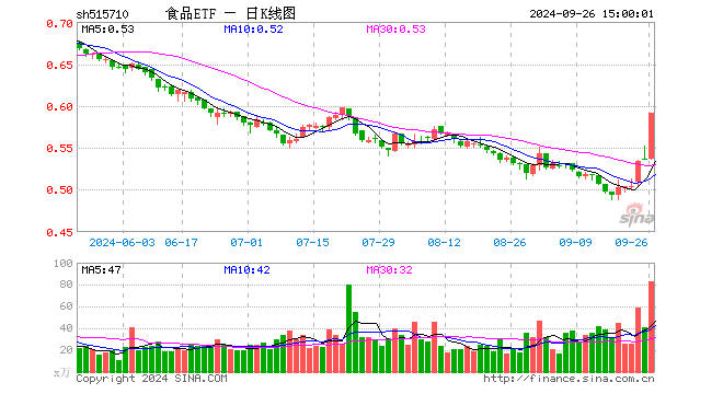 食品ETF（515710）涨10.06%，成交额4702.22万元