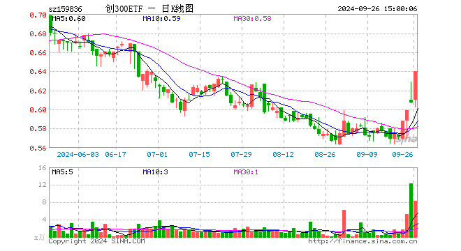 创300ETF（159836）涨5.44%，成交额508.72万元