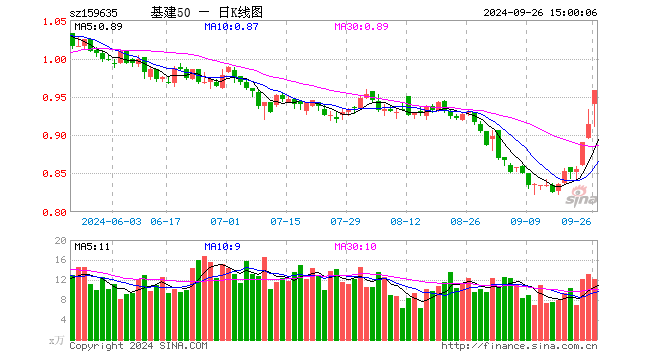 基建50ETF（159635）涨4.81%，成交额1141.31万元