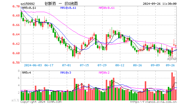 创新药ETF（159992）跌0.32%，半日成交额1.73亿元