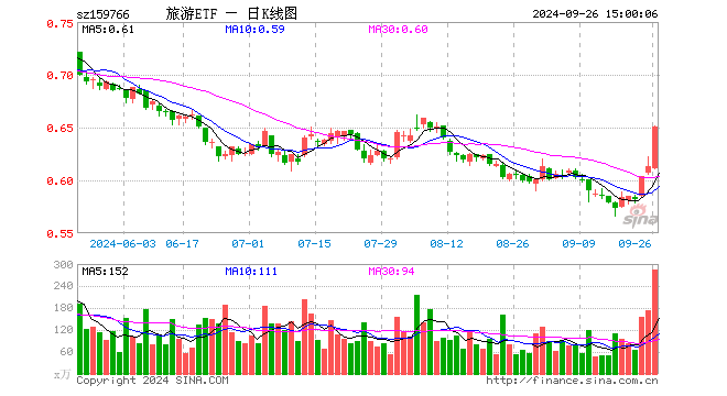 旅游ETF（159766）涨6.20%，成交额1.81亿元