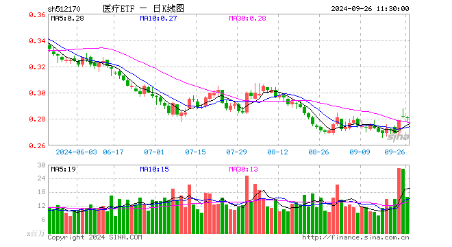 医疗ETF（512170）跌0.35%，半日成交额4.45亿元