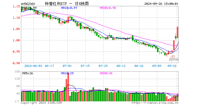 标普红利ETF（562060）涨5.06%，成交额4091.22万元