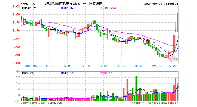 沪深300ETF增强基金（561000）涨3.95%，成交额2294.79万元