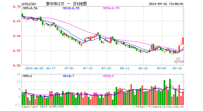 新材料ETF（516360）涨3.85%，成交额385.94万元