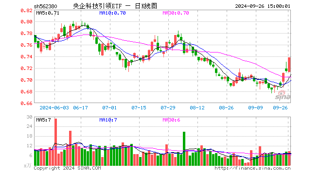 央企科技引领ETF（562380）涨3.22%，成交额621.15万元