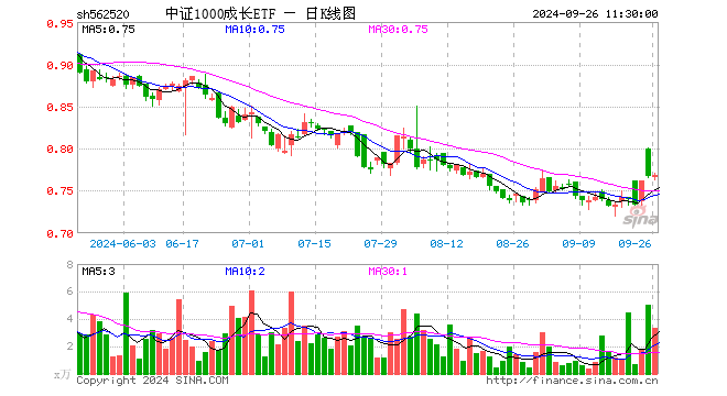 中证1000成长ETF（562520）涨0.13%，半日成交额254.50万元