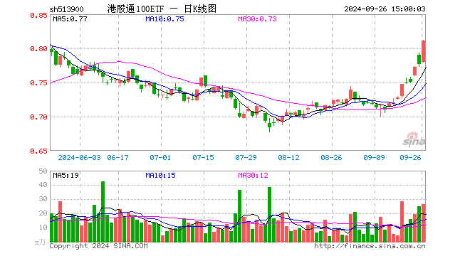 港股通100ETF（513900）涨4.38%，成交额2104.06万元