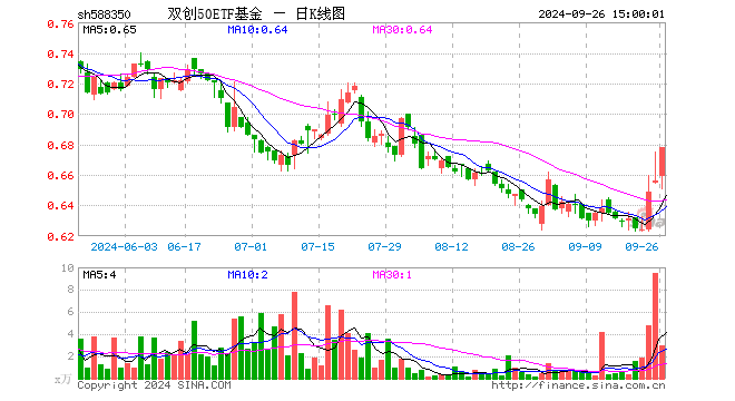 双创50ETF基金（588350）涨3.35%，成交额197.17万元