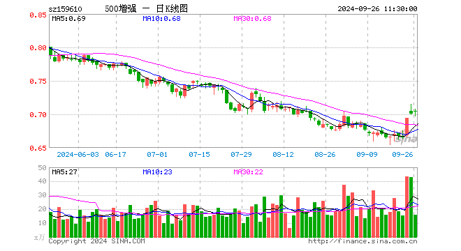 500ETF增强（159610）涨0.43%，半日成交额1105.63万元