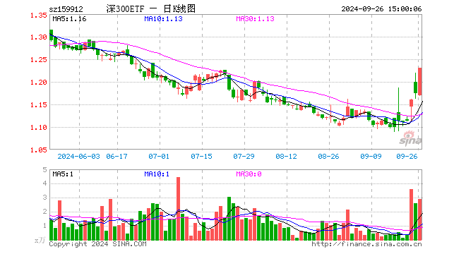 深300ETF（159912）涨4.77%，成交额351.13万元