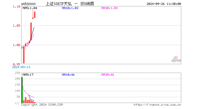 上证50ETF天弘（530000）涨1.40%，半日成交额730.86万元