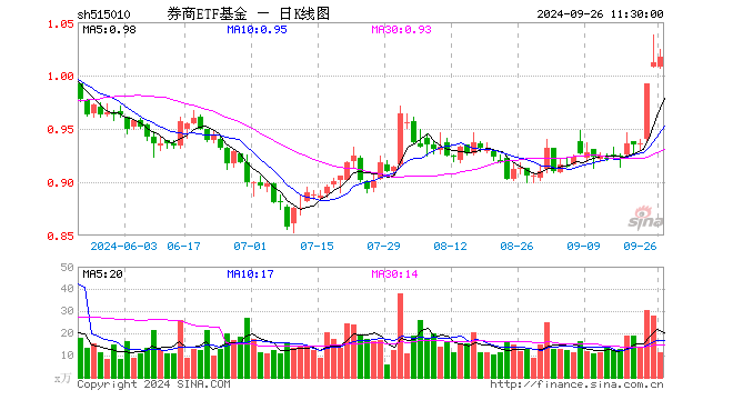 券商ETF基金（515010）涨0.49%，半日成交额1145.92万元