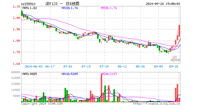 基本面120ETF（159910）涨4.94%，成交额98.06万元