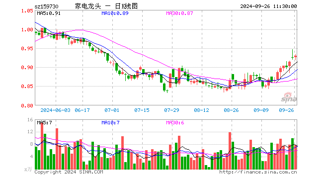 龙头家电ETF（159730）涨0.65%，半日成交额714.77万元