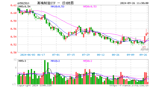 高端制造ETF（562910）涨0.18%，半日成交额53.54万元