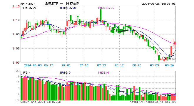 绿电ETF（159669）涨1.09%，成交额405.88万元