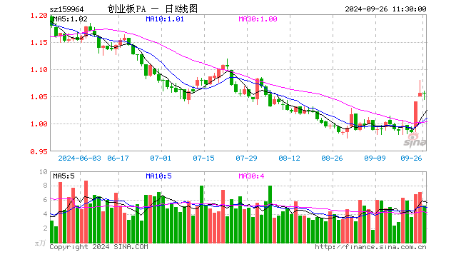 创业板ETF平安（159964）跌0.09%，半日成交额552.07万元