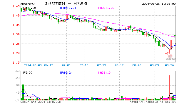 红利ETF博时（515890）涨0.55%，半日成交额524.27万元